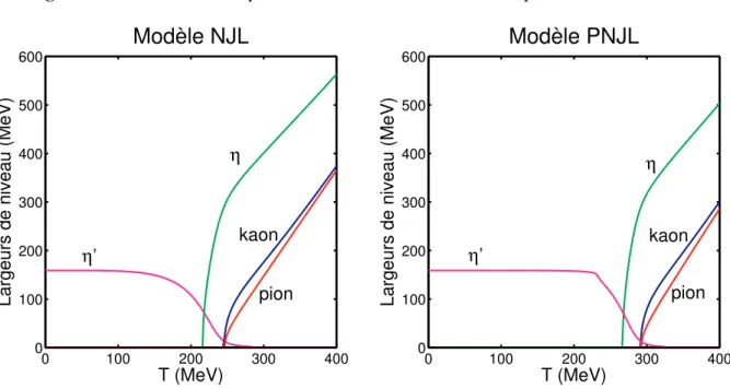 Figure 4. Largeurs de niveau des mésons pseudo-scalaires selon la température, à densité nulle