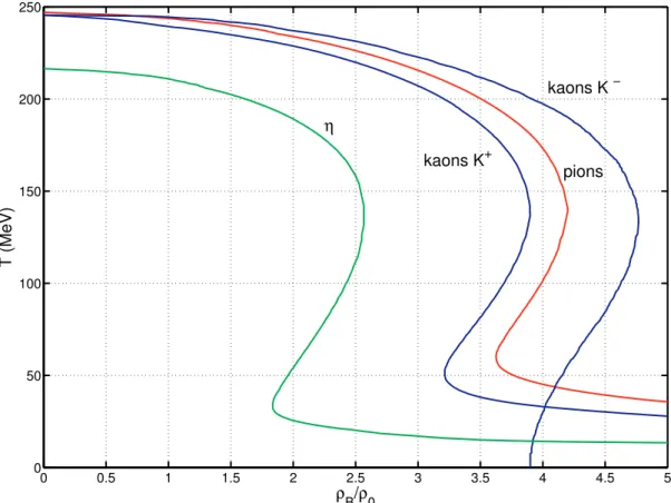 Figure 6. Diagramme de stabilité/instabilité avec le modèle NJL pour les mésons pseudo-scalaires; ces 