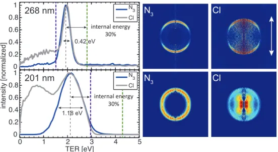 Figure 2.19: Translational energy release (TER) of the co-fragments Cl and N 3 at 1 ps for a dissociation wavelength of 268 (first row) and 201 nm (second row) with a probe intensity of „200 µJ/p