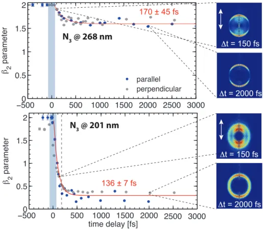 Figure 2.24: Anisotropy parameter β 2 as function of the time delay at 268 and 201 nm each using a parallel (blue) and perpendicular (grey) 803 nm probe pulse
