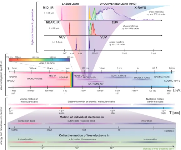 Figure 1: Illustration of the electromagnetic spectrum, the connection between energy and timescales for molecular dynamics