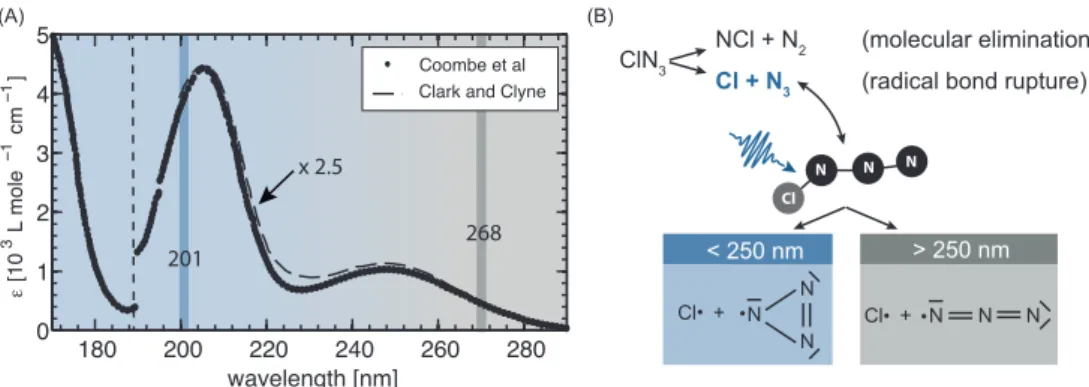 Figure 2.1: (A) The UV absorption spectrum of ClN 3 from 170 to 300 nm adapted from [ 7 ]