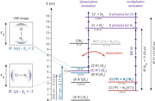 Figure 2.7: ClN 3 excitation scheme at 268 and 201 nm with only the dissociative ionization channels of Cl ` and N `