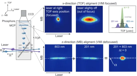 Figure 2.10: VMI laser alignment for the ClN 3 experiment using a molecular beam of NO
