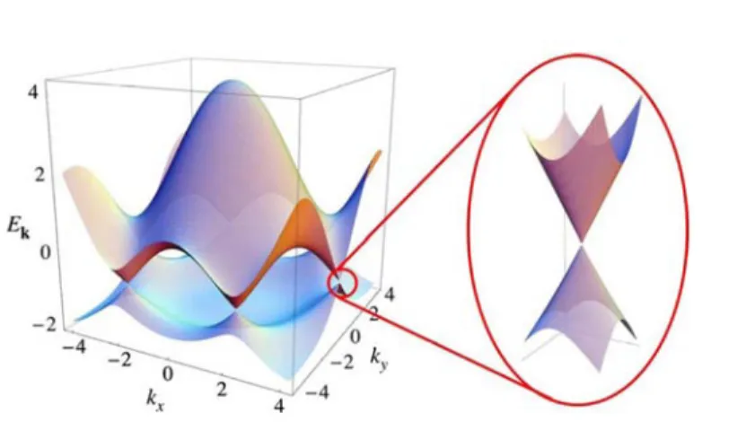 Figure 1.2: Graphene energy spectrum (in units of t) calculated from eqs. ( 1.2 ) and ( 1.3 ), using t = 2.7 eV and t 0 = −0.2t