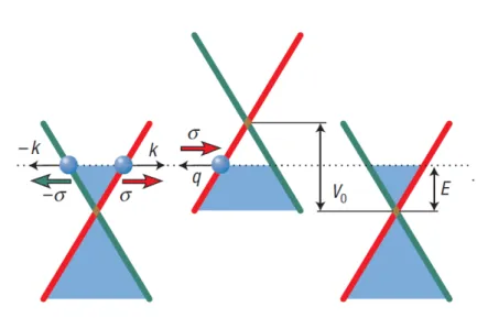 Figure 1.3: Graphene energy dispersion at the Dirac point. Red arrows represent electron's pseudospin, σ