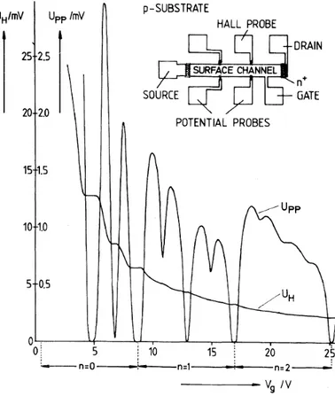 Figure 3.2: Hall voltage U H , and voltage drop between the potential probes, U pp ,