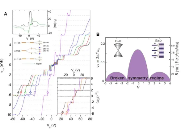 Figure 3.5: A, σ xy measured on a graphene monolayer as a function of V g at dierent