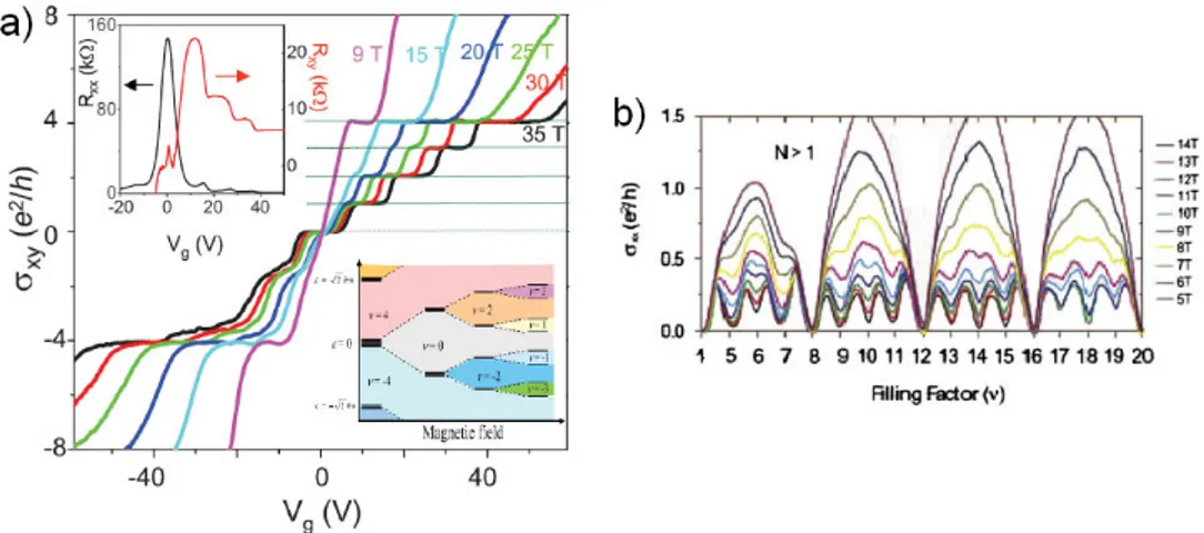 Figure 3.7: a) Hall conductivity σ xy measured on a bilayer graphene as a function of