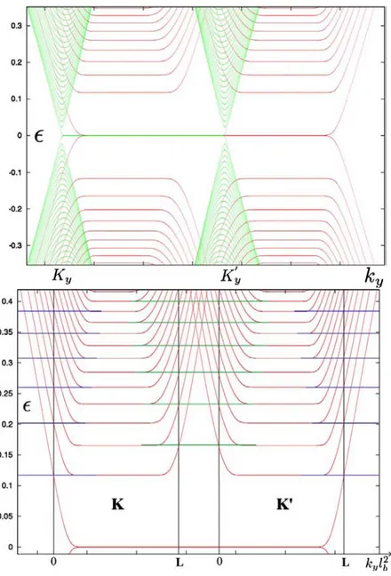 Figure 3.9: Top, Low energy tight-binding spectrum for a zigzag ribbon of width W= 199 × 3a/2 ≈ 41 nm with (red) and without (green) magnetic eld