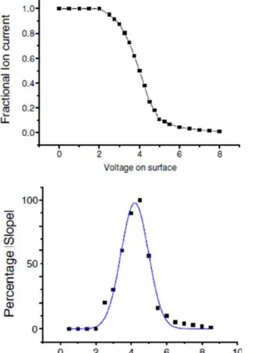 Figure 3 : (en haut) Courant d’ions en fonction de la polarisation appliquée sur l’échantillon, (en bas)  opposée de la dérivée du courant par rapport à la polarisation et interpolation de cette courbe par une 