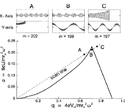 Figure 24 : Triangle de stabilité pour trois masses 197, 199 et 202 et présentation de leurs trajectoires [7] 