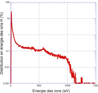 Figure 39 : Distribution de l’énergie des ions en sortie du quadrupôle avec une échelle semi- semi-logarithmique