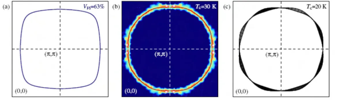 Figure 2.10  (a) : Surface de Fermi de Tl 2 Ba 2 CuO 6+δ obtenue par calculs de structure de bandes en