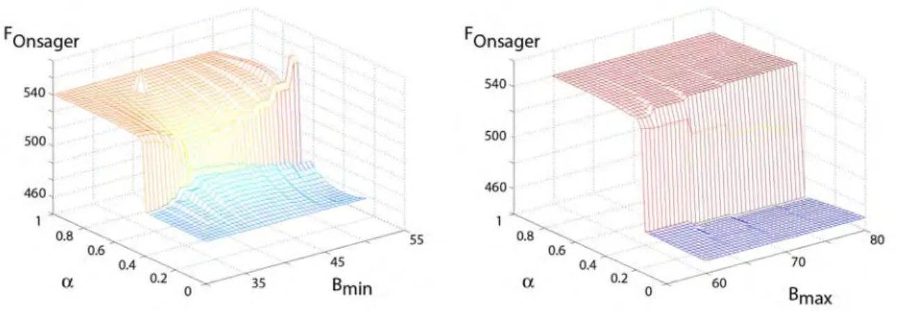 Figure 4.11  Résumés des fréquences déduites par tracé de Onsager (axe noté F onsager ) pour diérentes