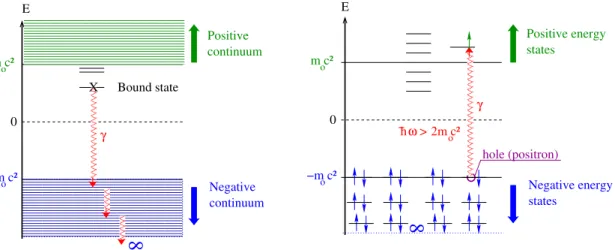 Figure 1. On the left the negative energy continuum which leads to the radiative ca- ca-tastrophe illustrated in red, on the right the Dirac sea (in blue) with the creation of a electron-positron pair.