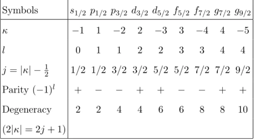 Table I. Summary table of quantum numbers and symbols used in atomic spectroscopy Symbols s 1/2 p 1/2 p 3/2 d 3/2 d 5/2 f 5/2 f 7/2 g 7/2 g 9/2 κ −1 1 −2 2 −3 3 −4 4 −5 l 0 1 1 2 2 3 3 4 4 j = |κ| − 1 2 1/2 1/2 3/2 3/2 5/2 5/2 7/2 7/2 9/2 Parity ( −1) l + − − + + − − + + Degeneracy 2 2 4 4 6 6 8 8 10 (2 |κ| = 2j + 1)