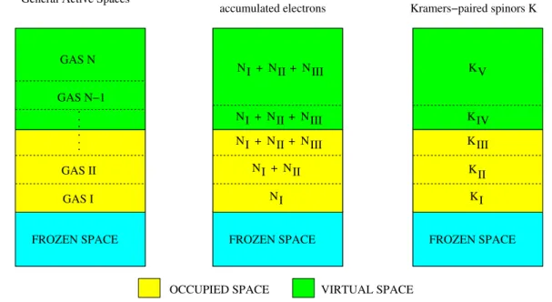Figure 4. Structure of the General Active Spaces, on the left the three main spaces and their possible divisions