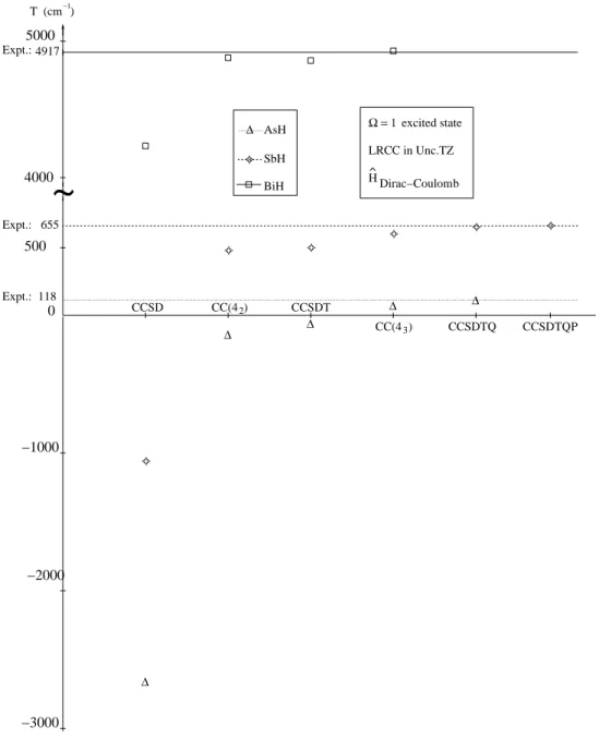FIG. 2. Convergence of various closed-shell CC models for the three molecules. T values are T v taken from Tables II , III , and IV ;