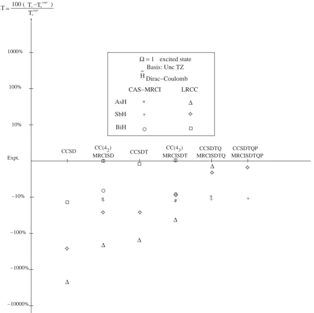 FIG. 3. Deviation from experiment [ 37 ] in percent for MRCI and closed-shell CC models for the three molecules