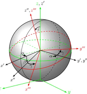 Figure 4.1: Illustration of an Eu- Eu-ler rotation ˆ D(αβγ). The initial coordinate system K is marked in green, the rotated system K ′′′ in
