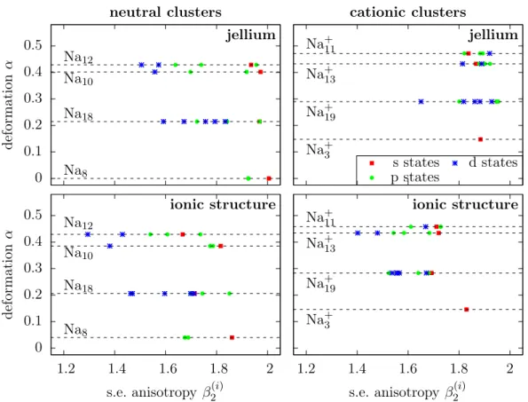 Figure 5.6: State-dependent anisotropies β 2 (i) for the neutral cluster Na 8 , Na 10 , Na 12 ,