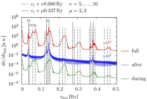 Figure 5.11: PES of Na 8 after excitation with a 120 fs-pulse with ω las = 0.08 Ry and