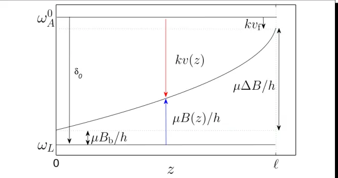 Figure 1.2: The magnetic field variation ∆B dictates the capture velocity. The