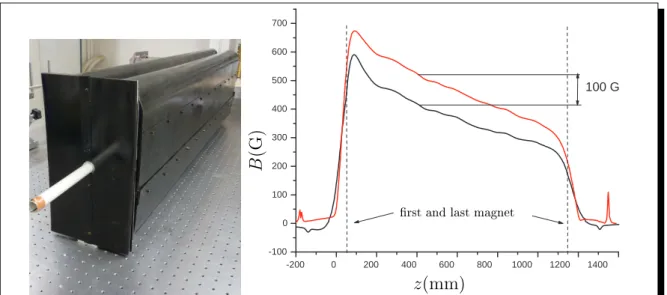 Figure 1.12: (a) Magnetic shielding conceived to make a small angle with the field