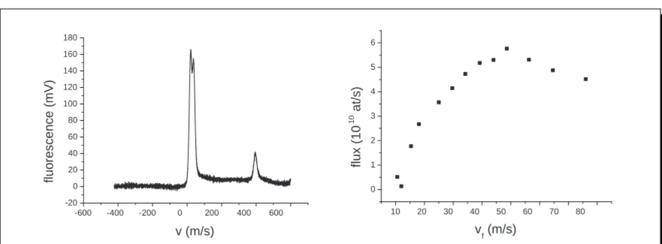 Figure 1.14: (a) Typical fluorescence signal. The peak corresponding to the slowed