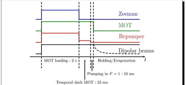Figure 2.7: Typical experimental sequence realized to load the atoms in the