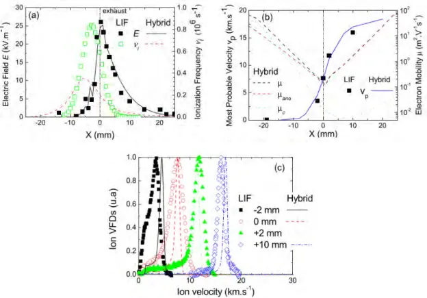 Fig. 1.15: Profils moyenn´ es en temps le long de l’axe ` a une position radiale de 4 mm sur le mur interne de : (a) le champ ´ electrique et la fr´ equence d’ionisation d´ eduites des  me-sures LIF et du mod` ele hybride et (b) la mobilit´ e ´ electroniqu