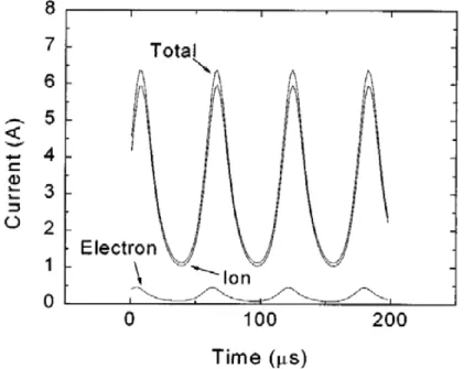 Fig. 1.16: Evolution temporelle du courant total, du courant d’´ electrons et du courant d’ions en sortie