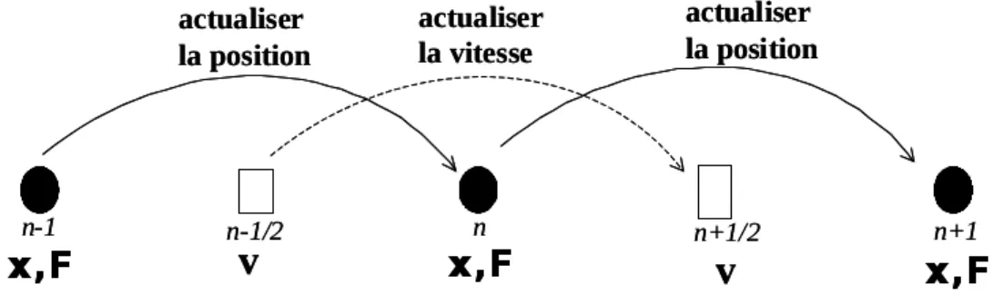 Fig. 2.4: Sch´ ema de discr´ etisation des ´ equations du mouvement.