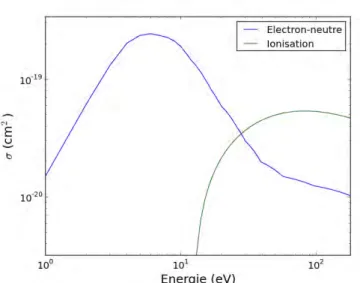 Fig. 2.8: Sections efficaces de collisions ´ electron-neutre (bleu) et d’ionisation (vert) uti- uti-lis´ ees dans le mod` ele PIC.