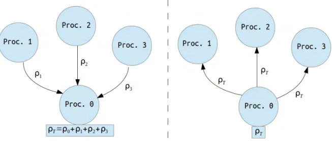 Fig. 2.14: Rapatriement des densit´ es de chaque processus vers le processus 0 puis somma- somma-tion sur le mˆ eme processus (` a gauche)