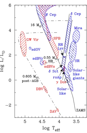 Figure 2.3: Hertzsprung-Russell diagram placing stars as functions of their  lumi-nosity versus eﬀective temperature