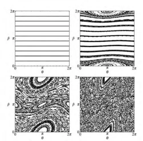 Figure 3.3: Plots of the standard map, deﬁned by Eqs. (3.9)-(3.10), for increasing values of the perturbation parameter K = 0.0, 0.1 (upper row), 0.9716 and 2.0 (lower row).