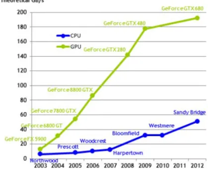 Figure 1.4 – Comparaison de la bande passante m´ emoire (en GB/s) pour le CPU (INTEL) et le GPU (NVIDIA) entre 2003 et 2012