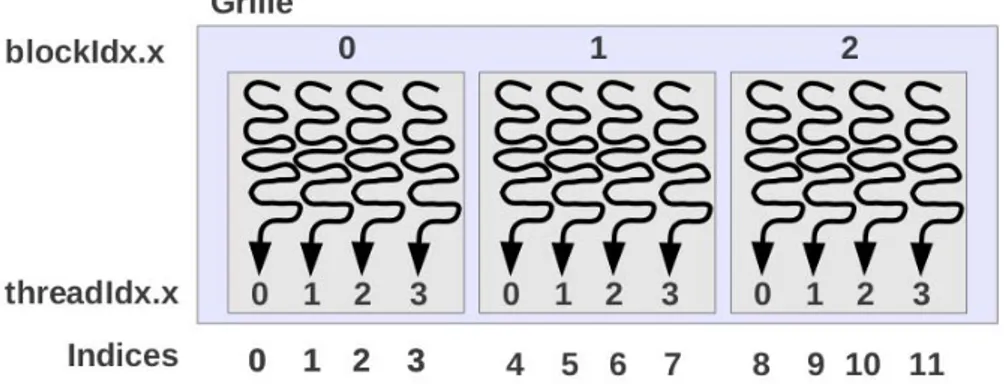 Figure 1.10 – Repr´ esentation des indices des threads et des blocs d’une grille dans un tableau en CUDA