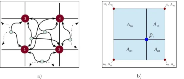 Figure 2.4 – (a) Assignement de charges sur les noeuds. Une particule dans une cellule contribue ` a la densit´ e aux 4 noeuds d´ efinissant la cellule (en 2D), (b) Illustration de  l’in-terpolation lin´ eaire de la densit´ e par la formule des ”aires oppo
