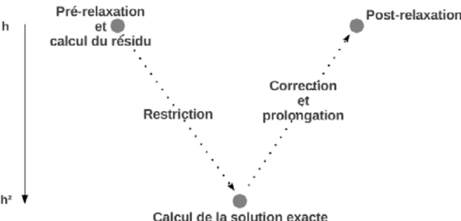Figure 2.7 – Sch´ ema simplifi´ e d’un cycle-V pour la m´ ethode multigrille. La relaxation et le calcul de l’erreur se font sur la grille fine (not´ e h) et sont suivis d’une restriction sur une grille plus grossi` ere (not´ e h 2 )