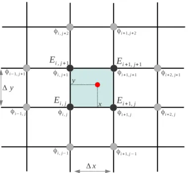 Figure 2.9 – Discr´ etisation de la grille pour le calcul du champ E et interpolation ` a la position de la particule.