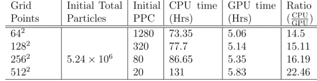 Table 2.3 – Nombre de PPC constant Grid Points Initial TotalParticles InitialPPC CPU time(Hrs) GPU time(Hrs) Ratio( GPUCPU ) 64 2 8.19 × 10 4 1.85 .20 9.25 128 2 3.27 × 10 5 5.50 .48 11.45 256 2 1.31 × 10 6 20 19.75 1.48 13.34 512 2 5.24 × 10 6 131 5.83 22.46
