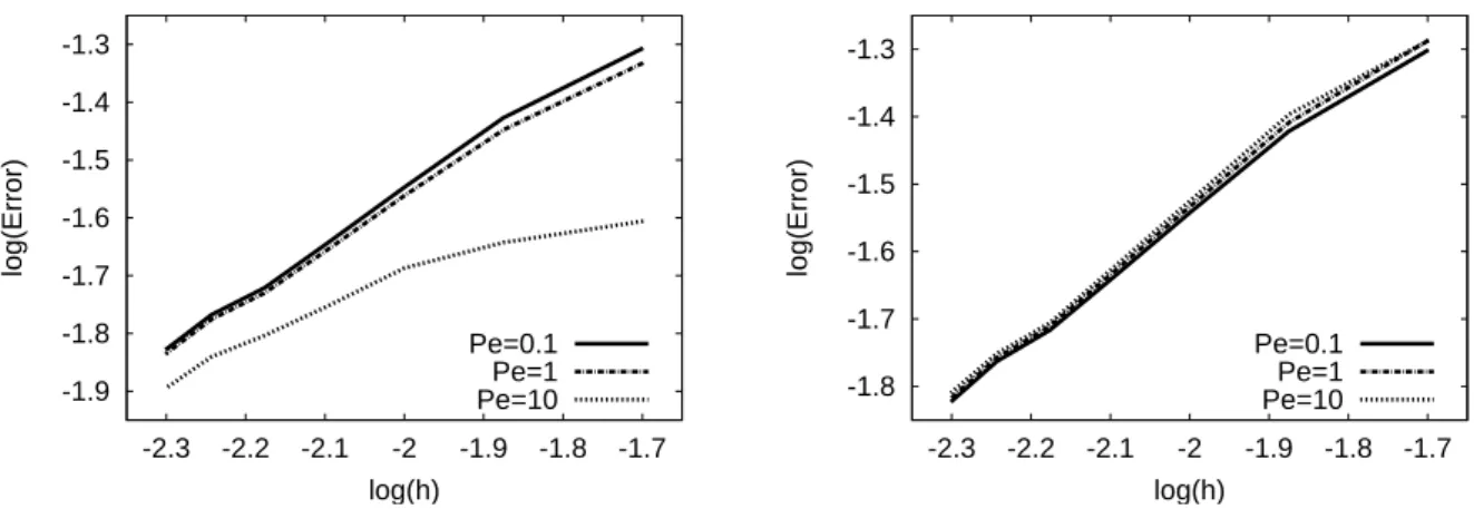 Figure 3.3 – Convergence des coefficients α n . La convergence du premier coefficient aval