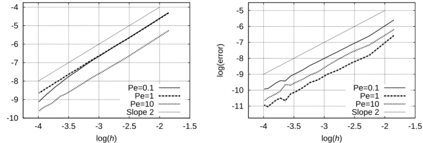 Figure 3. Convergence of the coefficients α n . The convergence of the