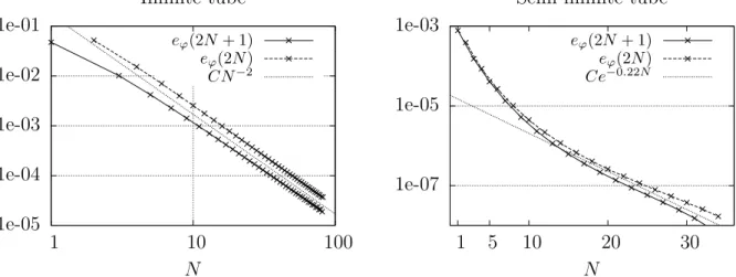 Figure 4. Relative error e ϕ (N ) on the computed fluid/solid heat flux