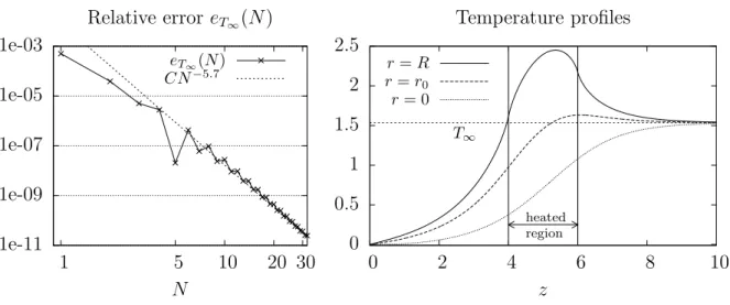 Figure 5. Semi infinite test case. Left: relaive error e T ∞ (N ) on the