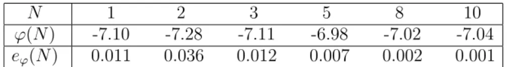 Table 1. Periodic configuration. Fluid/solid flux ϕ(N ) with respect to N and the associated relative error e ϕ (N ), the reported figures are