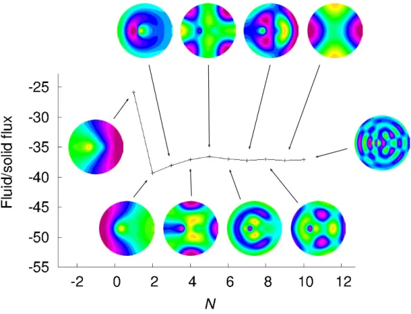 Figure 8. Counter current configuration. Fluid/solid flux on the left tube boundary for z > 0 computed with the ten first Graetz modes and their visualisations (for P e=10 and l = 1.5d).